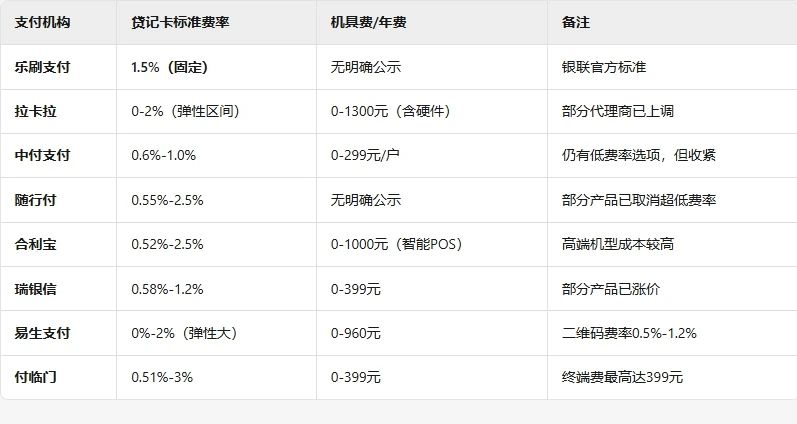 嘉联立刷：珍惜0.6%低费率机器，10几家支付公司宣布进入1.5%时代！