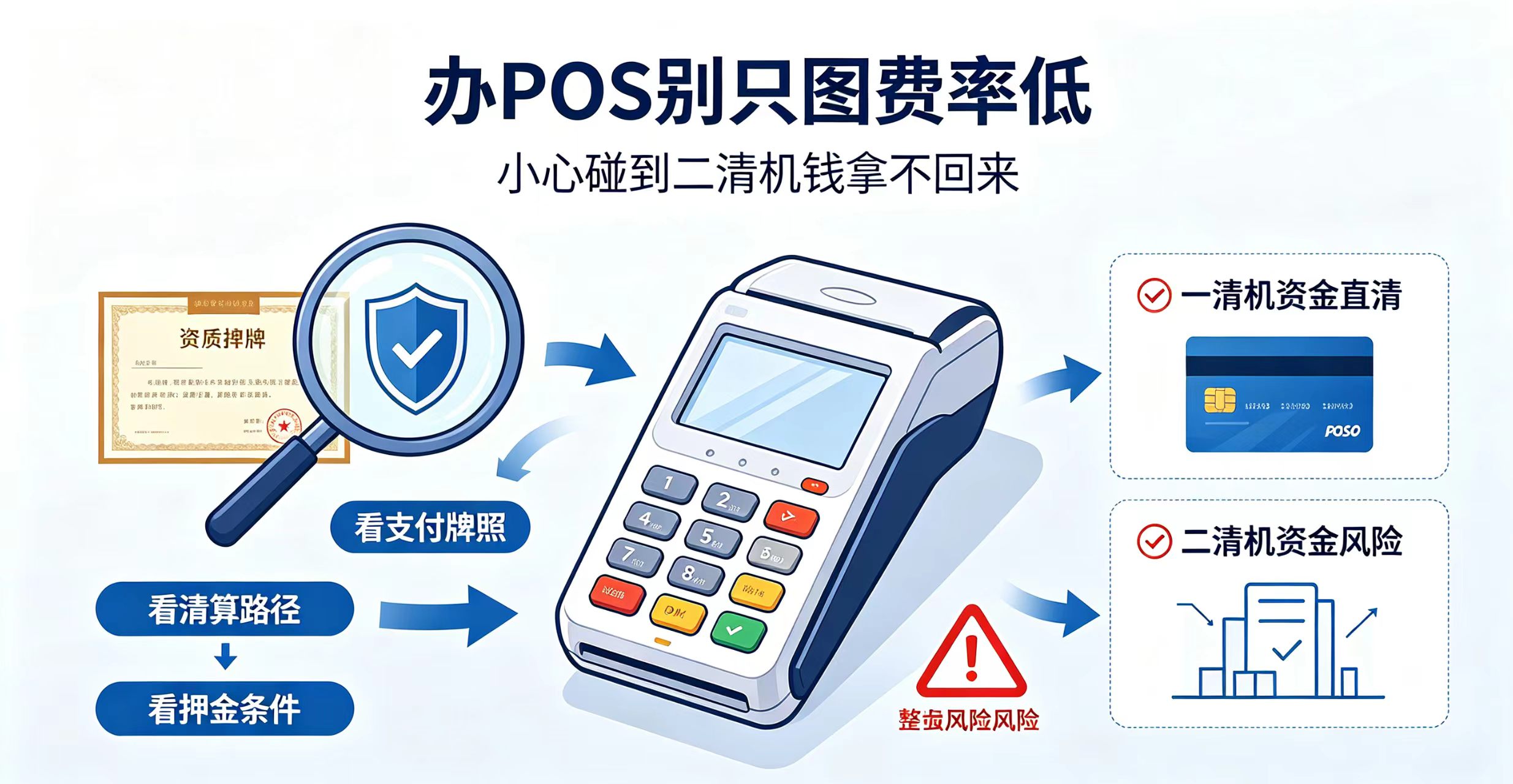 立刷官网：办POS机别只图费率低，小心碰到二清机钱拿不回来