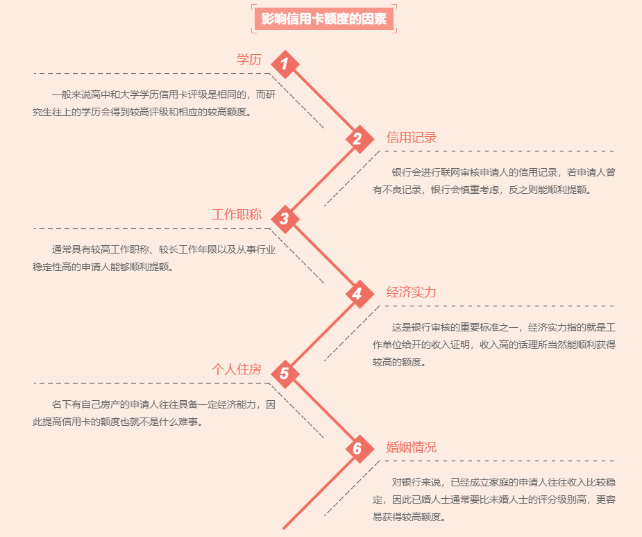 影响信用卡额度的因素
